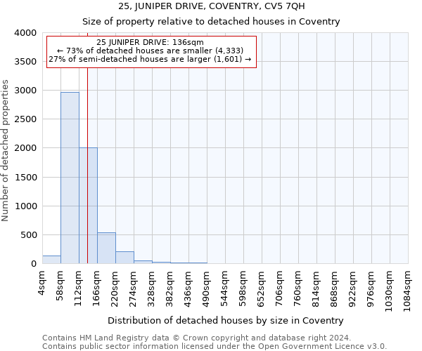 25, JUNIPER DRIVE, COVENTRY, CV5 7QH: Size of property relative to detached houses in Coventry