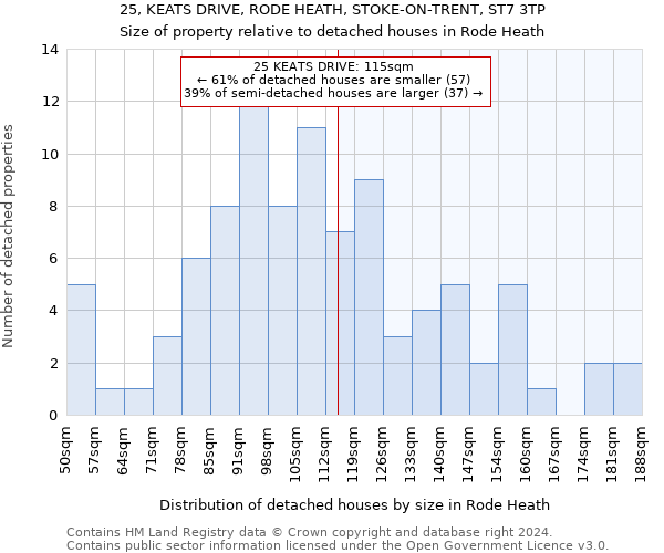 25, KEATS DRIVE, RODE HEATH, STOKE-ON-TRENT, ST7 3TP: Size of property relative to detached houses in Rode Heath
