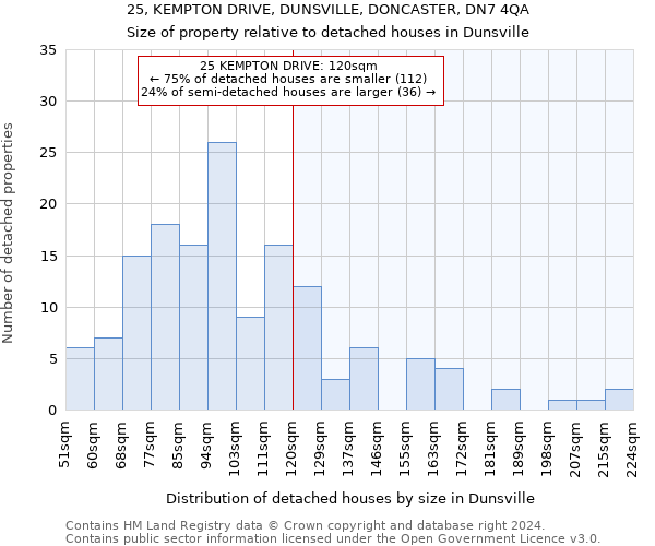 25, KEMPTON DRIVE, DUNSVILLE, DONCASTER, DN7 4QA: Size of property relative to detached houses in Dunsville