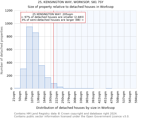 25, KENSINGTON WAY, WORKSOP, S81 7SY: Size of property relative to detached houses in Worksop