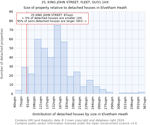 25, KING JOHN STREET, FLEET, GU51 1HX: Size of property relative to detached houses in Elvetham Heath