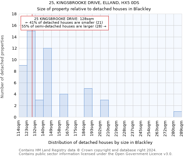 25, KINGSBROOKE DRIVE, ELLAND, HX5 0DS: Size of property relative to detached houses in Blackley