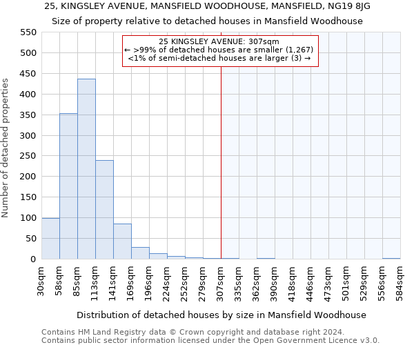 25, KINGSLEY AVENUE, MANSFIELD WOODHOUSE, MANSFIELD, NG19 8JG: Size of property relative to detached houses in Mansfield Woodhouse