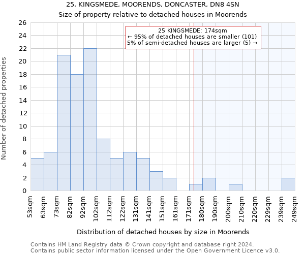 25, KINGSMEDE, MOORENDS, DONCASTER, DN8 4SN: Size of property relative to detached houses in Moorends