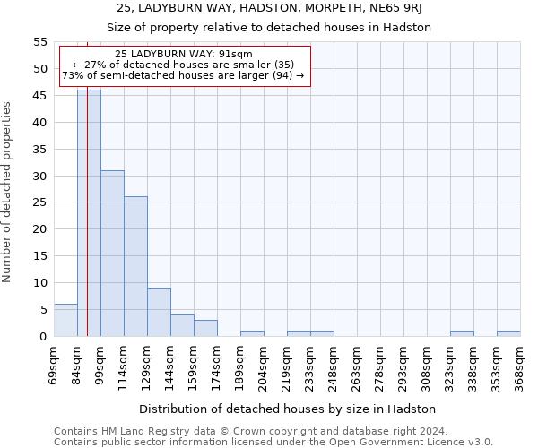 25, LADYBURN WAY, HADSTON, MORPETH, NE65 9RJ: Size of property relative to detached houses in Hadston