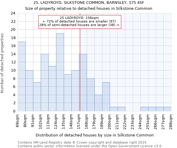 25, LADYROYD, SILKSTONE COMMON, BARNSLEY, S75 4SF: Size of property relative to detached houses in Silkstone Common