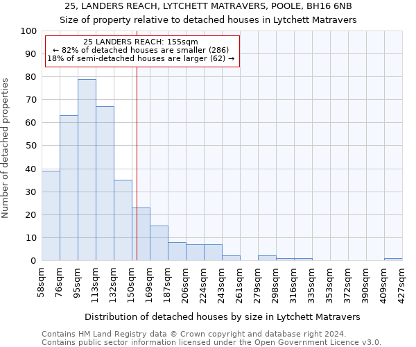 25, LANDERS REACH, LYTCHETT MATRAVERS, POOLE, BH16 6NB: Size of property relative to detached houses in Lytchett Matravers