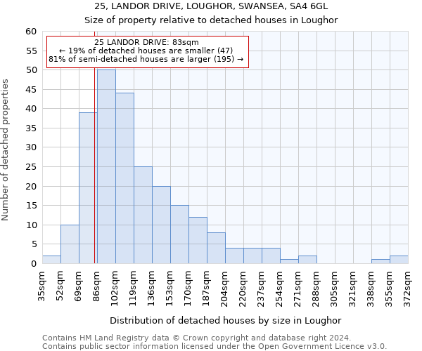 25, LANDOR DRIVE, LOUGHOR, SWANSEA, SA4 6GL: Size of property relative to detached houses in Loughor