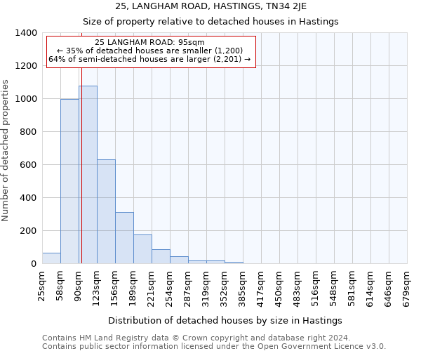 25, LANGHAM ROAD, HASTINGS, TN34 2JE: Size of property relative to detached houses in Hastings