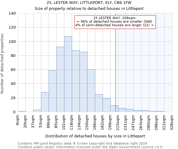 25, LESTER WAY, LITTLEPORT, ELY, CB6 1FW: Size of property relative to detached houses in Littleport