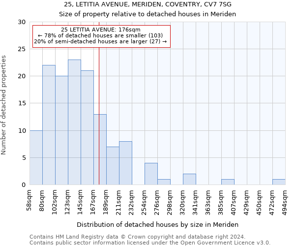 25, LETITIA AVENUE, MERIDEN, COVENTRY, CV7 7SG: Size of property relative to detached houses in Meriden