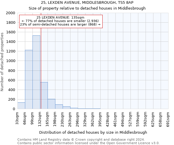 25, LEXDEN AVENUE, MIDDLESBROUGH, TS5 8AP: Size of property relative to detached houses in Middlesbrough