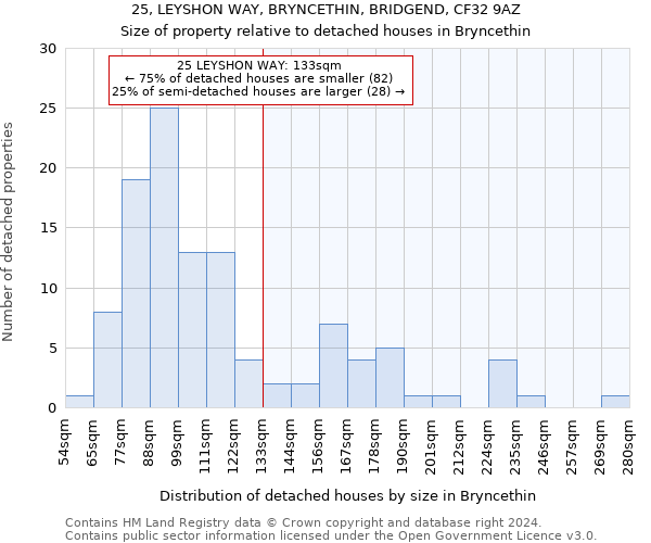 25, LEYSHON WAY, BRYNCETHIN, BRIDGEND, CF32 9AZ: Size of property relative to detached houses in Bryncethin