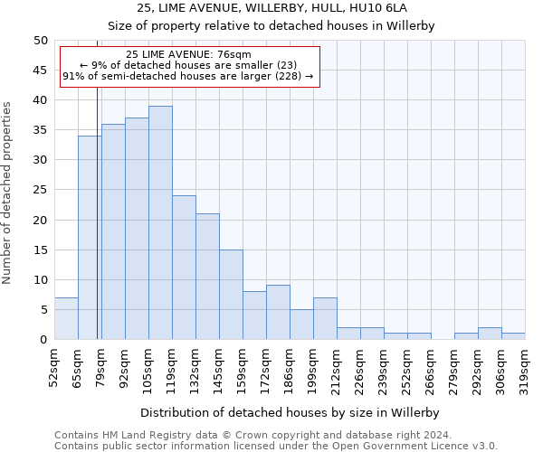 25, LIME AVENUE, WILLERBY, HULL, HU10 6LA: Size of property relative to detached houses in Willerby