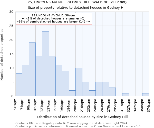 25, LINCOLNS AVENUE, GEDNEY HILL, SPALDING, PE12 0PQ: Size of property relative to detached houses in Gedney Hill