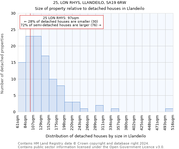 25, LON RHYS, LLANDEILO, SA19 6RW: Size of property relative to detached houses in Llandeilo