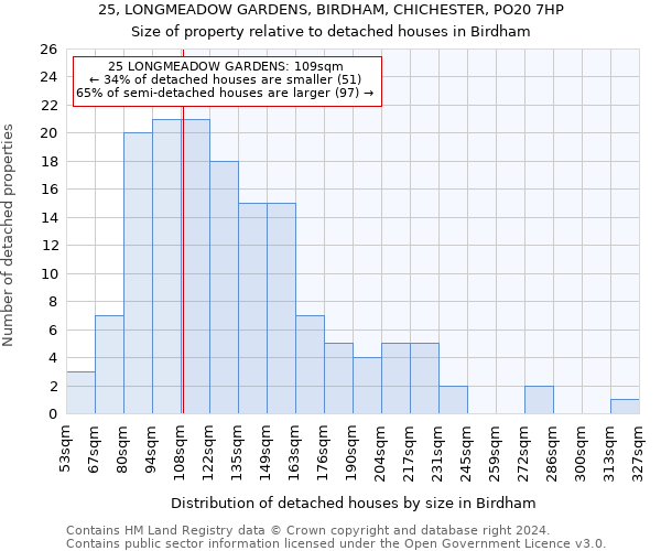 25, LONGMEADOW GARDENS, BIRDHAM, CHICHESTER, PO20 7HP: Size of property relative to detached houses in Birdham
