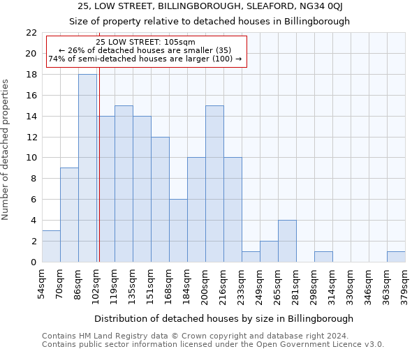 25, LOW STREET, BILLINGBOROUGH, SLEAFORD, NG34 0QJ: Size of property relative to detached houses in Billingborough