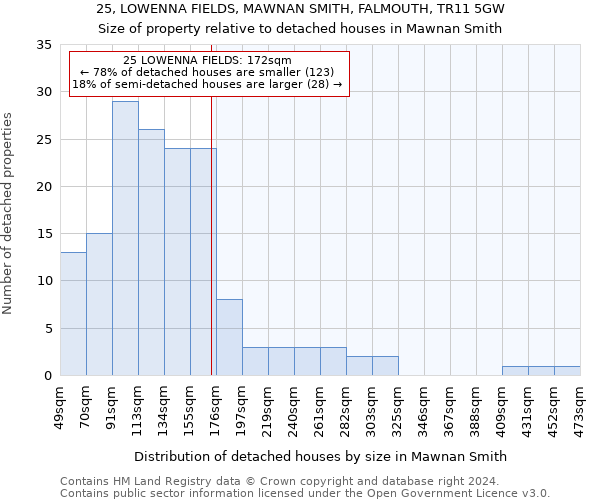 25, LOWENNA FIELDS, MAWNAN SMITH, FALMOUTH, TR11 5GW: Size of property relative to detached houses in Mawnan Smith