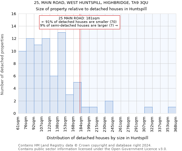 25, MAIN ROAD, WEST HUNTSPILL, HIGHBRIDGE, TA9 3QU: Size of property relative to detached houses in Huntspill