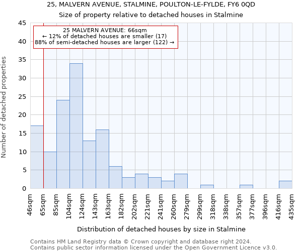 25, MALVERN AVENUE, STALMINE, POULTON-LE-FYLDE, FY6 0QD: Size of property relative to detached houses in Stalmine