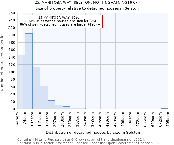 25, MANITOBA WAY, SELSTON, NOTTINGHAM, NG16 6FP: Size of property relative to detached houses in Selston
