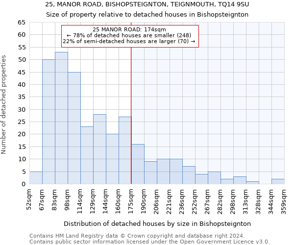 25, MANOR ROAD, BISHOPSTEIGNTON, TEIGNMOUTH, TQ14 9SU: Size of property relative to detached houses in Bishopsteignton