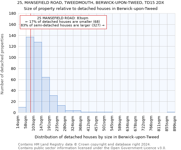 25, MANSEFIELD ROAD, TWEEDMOUTH, BERWICK-UPON-TWEED, TD15 2DX: Size of property relative to detached houses in Berwick-upon-Tweed