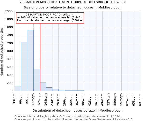 25, MARTON MOOR ROAD, NUNTHORPE, MIDDLESBROUGH, TS7 0BJ: Size of property relative to detached houses in Middlesbrough