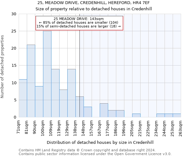 25, MEADOW DRIVE, CREDENHILL, HEREFORD, HR4 7EF: Size of property relative to detached houses in Credenhill