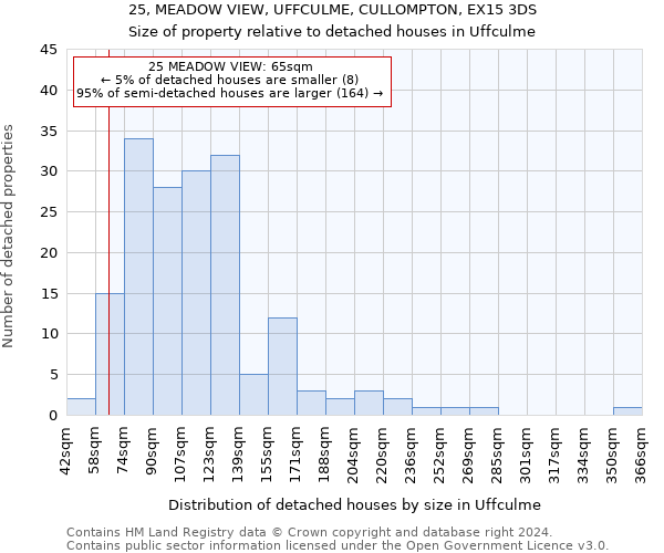 25, MEADOW VIEW, UFFCULME, CULLOMPTON, EX15 3DS: Size of property relative to detached houses in Uffculme