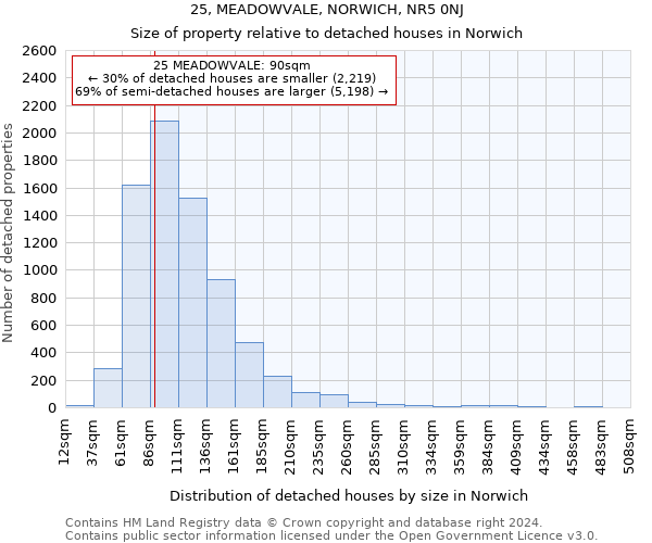 25, MEADOWVALE, NORWICH, NR5 0NJ: Size of property relative to detached houses in Norwich