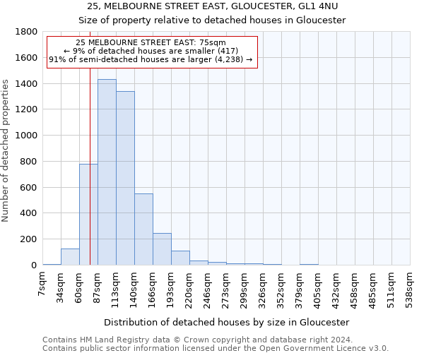 25, MELBOURNE STREET EAST, GLOUCESTER, GL1 4NU: Size of property relative to detached houses in Gloucester