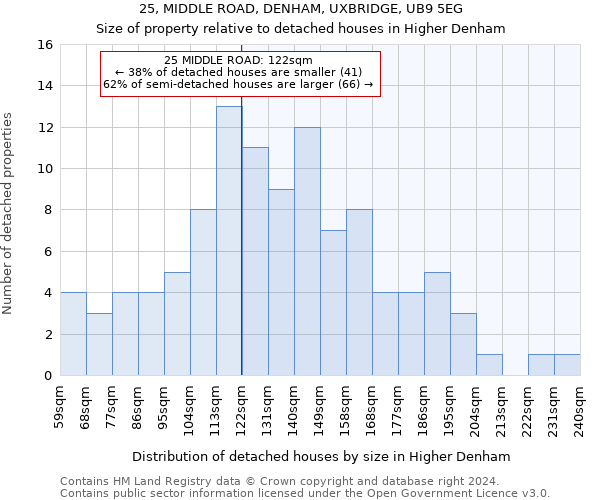 25, MIDDLE ROAD, DENHAM, UXBRIDGE, UB9 5EG: Size of property relative to detached houses in Higher Denham