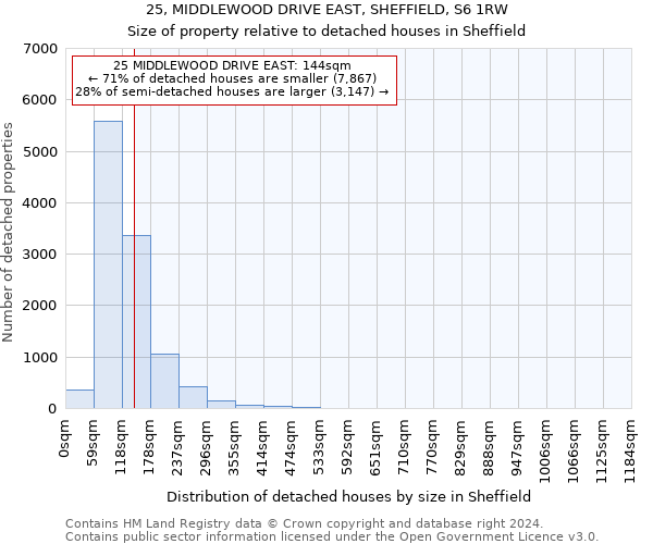 25, MIDDLEWOOD DRIVE EAST, SHEFFIELD, S6 1RW: Size of property relative to detached houses in Sheffield