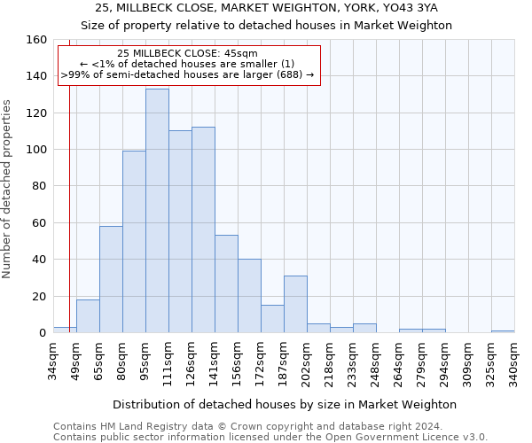 25, MILLBECK CLOSE, MARKET WEIGHTON, YORK, YO43 3YA: Size of property relative to detached houses in Market Weighton