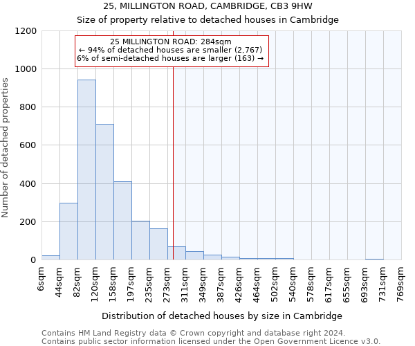 25, MILLINGTON ROAD, CAMBRIDGE, CB3 9HW: Size of property relative to detached houses in Cambridge