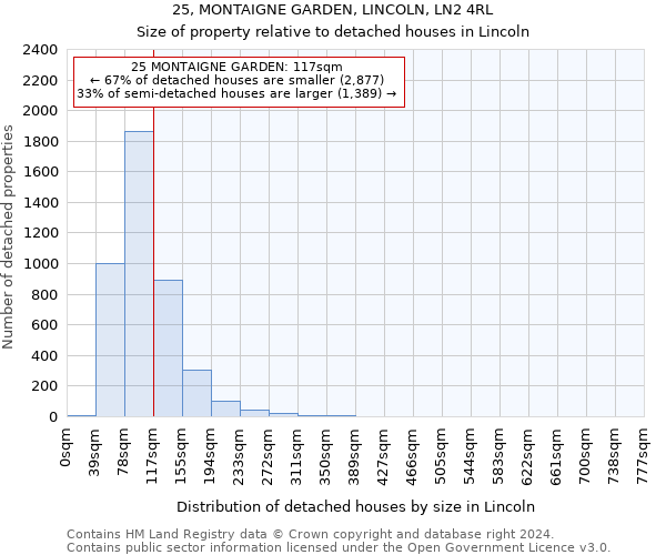 25, MONTAIGNE GARDEN, LINCOLN, LN2 4RL: Size of property relative to detached houses in Lincoln