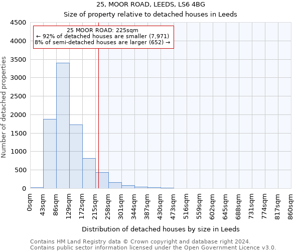 25, MOOR ROAD, LEEDS, LS6 4BG: Size of property relative to detached houses in Leeds