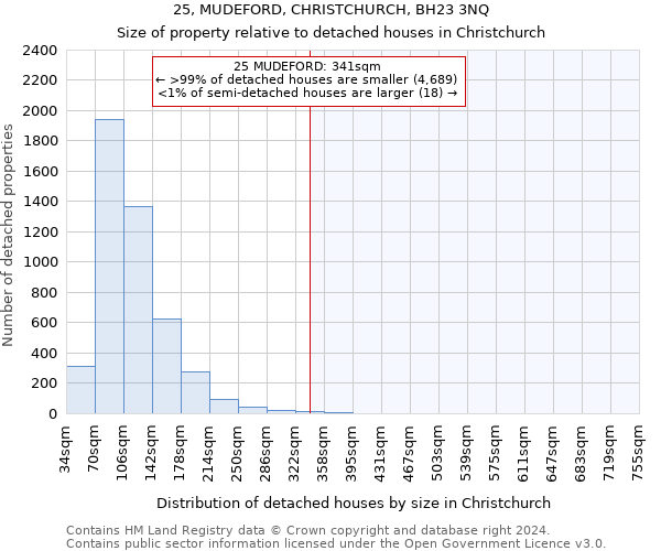 25, MUDEFORD, CHRISTCHURCH, BH23 3NQ: Size of property relative to detached houses in Christchurch