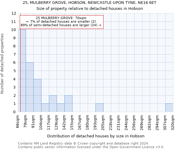 25, MULBERRY GROVE, HOBSON, NEWCASTLE UPON TYNE, NE16 6ET: Size of property relative to detached houses in Hobson