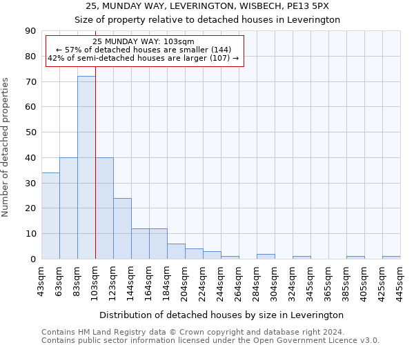 25, MUNDAY WAY, LEVERINGTON, WISBECH, PE13 5PX: Size of property relative to detached houses in Leverington