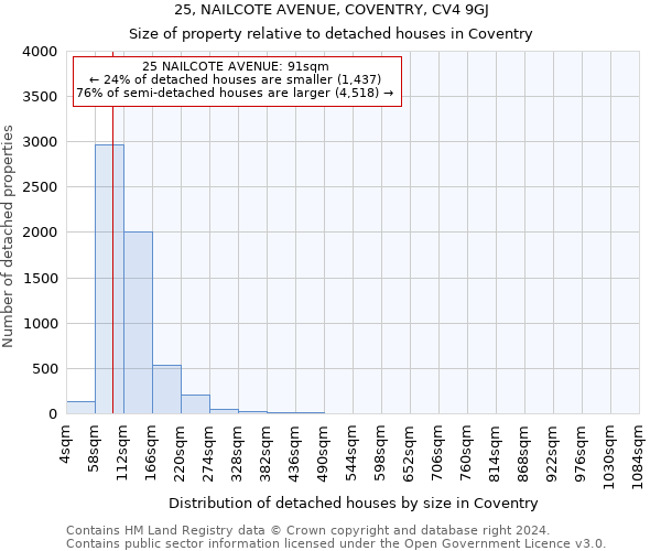 25, NAILCOTE AVENUE, COVENTRY, CV4 9GJ: Size of property relative to detached houses in Coventry