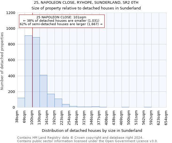 25, NAPOLEON CLOSE, RYHOPE, SUNDERLAND, SR2 0TH: Size of property relative to detached houses in Sunderland