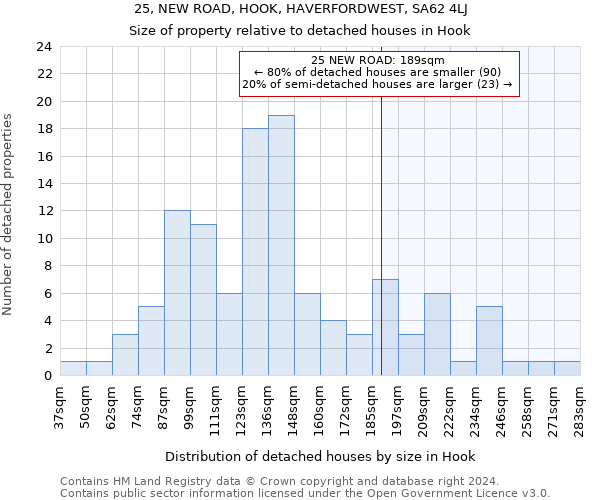 25, NEW ROAD, HOOK, HAVERFORDWEST, SA62 4LJ: Size of property relative to detached houses in Hook