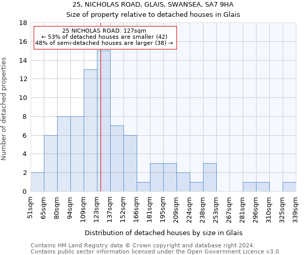 25, NICHOLAS ROAD, GLAIS, SWANSEA, SA7 9HA: Size of property relative to detached houses in Glais