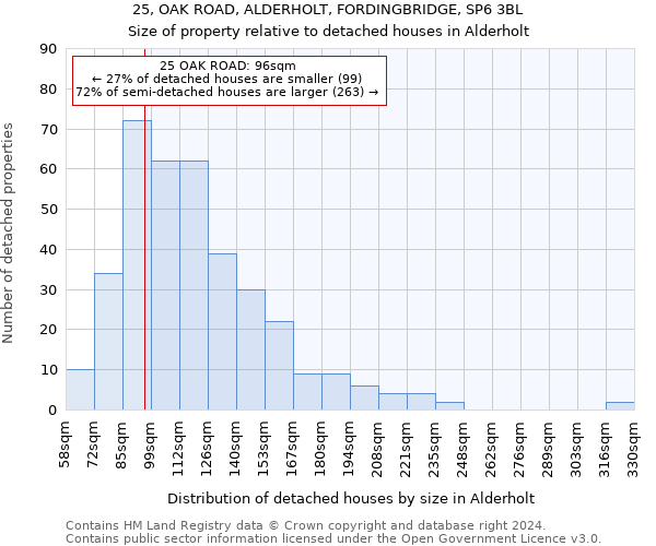 25, OAK ROAD, ALDERHOLT, FORDINGBRIDGE, SP6 3BL: Size of property relative to detached houses in Alderholt