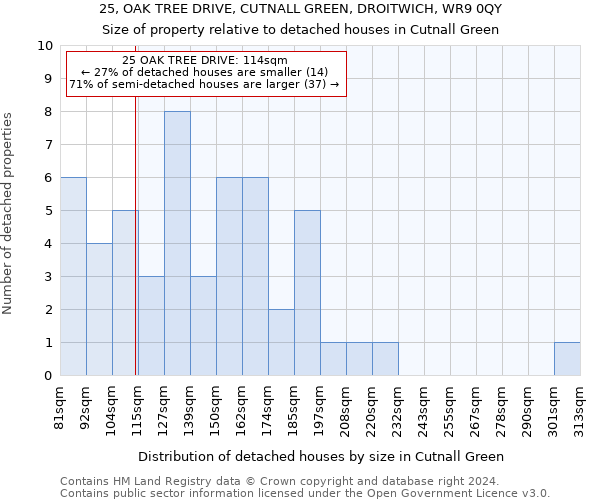 25, OAK TREE DRIVE, CUTNALL GREEN, DROITWICH, WR9 0QY: Size of property relative to detached houses in Cutnall Green