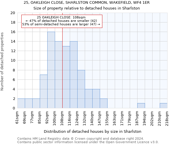 25, OAKLEIGH CLOSE, SHARLSTON COMMON, WAKEFIELD, WF4 1ER: Size of property relative to detached houses in Sharlston