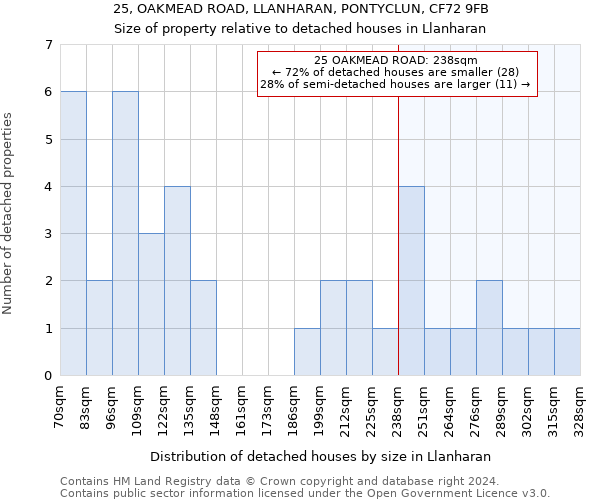 25, OAKMEAD ROAD, LLANHARAN, PONTYCLUN, CF72 9FB: Size of property relative to detached houses in Llanharan